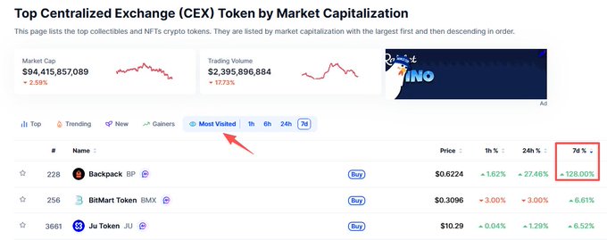 "As a BP holder, this month I've truly felt the thrill of picking the right narrative and believing in long-termism. Topping the platform coin gains chart for 7 consecutive days, while also being the most talked-about coin in the market".