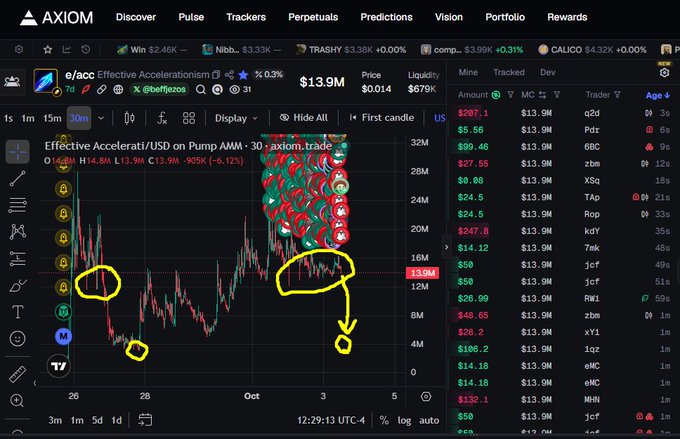 A trading chart from AXIOM showing the token '$acc' (Effective Acceleration) on a pump.amm platform with a $13.9M market cap, displaying price charts with yellow hand-drawn circles and circles around price points.