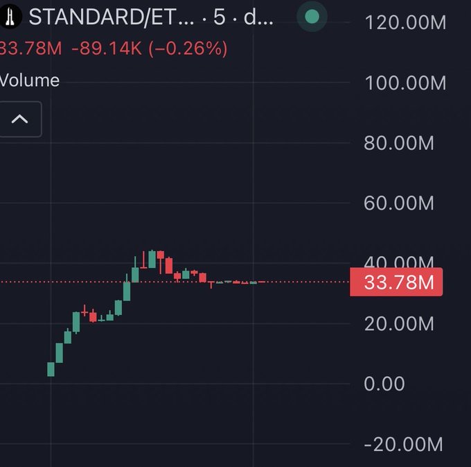 A financial candlestick chart displaying 'STANDARD/ET' with a current value of 33.78M, down by -89.14K (-0.26%), showing volume levels on the right axis.