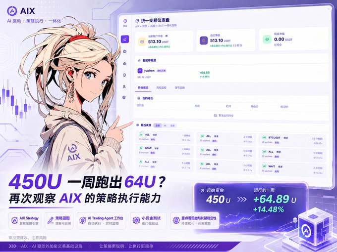 An anime-style promotional graphic for "AIX" features a character alongside a trading dashboard showing 450U principal growing to 513.10 USDT (+64.89, +14.48%), with the caption "450U 一周跑出64U？再次观察 AIX 的策略执行能力," illustrating the post's discussion of testing AIX trading strategies on a 450U account that gained about 64U in roughly a week.