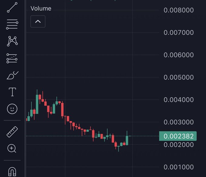 A candlestick chart on TradingView displays a declining price trend, with values ranging from 0.001000 to 0.008000, highlighting a current level of 0.002382. The accompanying post humorously notes that the cryptocurrency ticker has been deliberately cropped out, turning the chart into a playful guessing game.