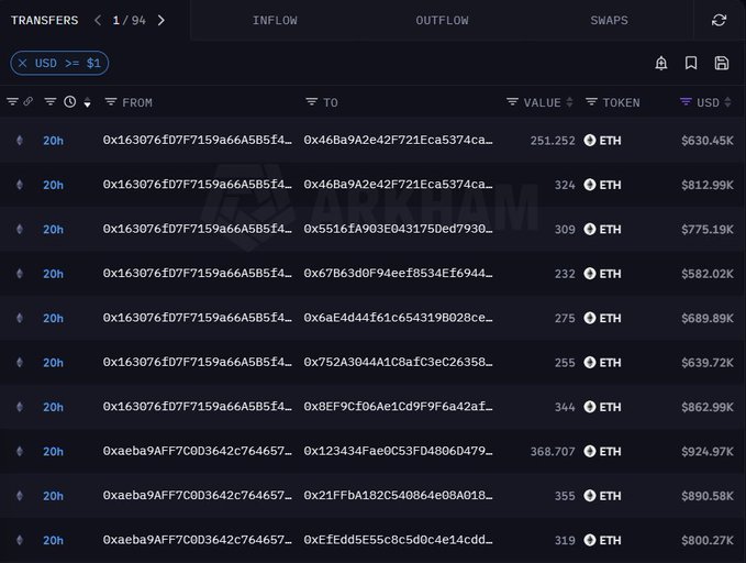A dark-mode crypto transaction tracker shows multiple recent “20h” transfers into ETH, including 251.252 ETH ($630.45K), 324 ETH ($812.99K), and 368.707 ETH ($924.97K). The table supports the accompanying post’s claim that a whale is accumulating ETH after selling about $159 million in BTC, though the image itself only shows the ETH inflows.