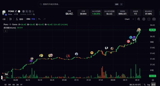 A cryptocurrency price chart for PONS (Pons) showing a current price of $8.41 with a 24-hour increase of 26.25%, displayed on a trading platform interface with candlestick data and volume.