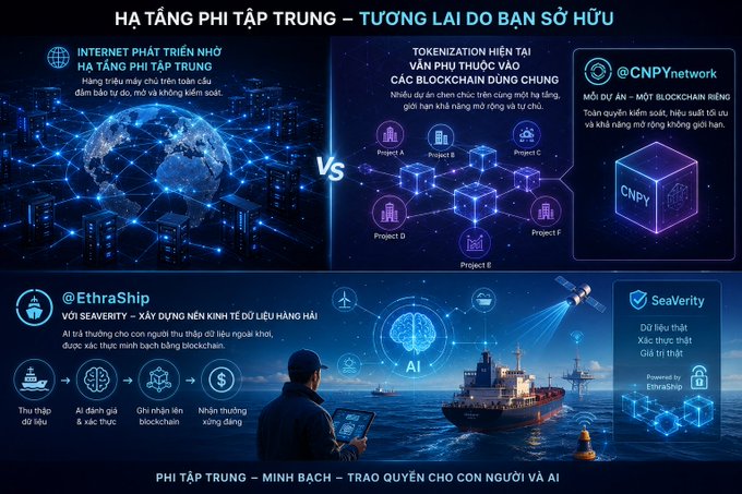 A promotional infographic in Vietnamese titled 'HÀ TẦNG PHI TẬP TRUNG – TƯƠNG LAI DO BẠN SỞ HỮU' compares traditional internet to blockchain tokenization, featuring 'CNPY', '@CNPYnetwork', 'EthraShip', and 'SeaVerity' with maritime imagery.