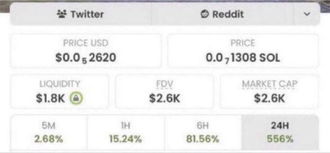 The image displays a cryptocurrency token information panel showing a token priced at $0.0₅2620 USD or 0.0₇1308 SOL, with $1.8K liquidity, a $2.6K FDV, and a $2.6K market cap, alongside dramatic gains of 2.68% (5M), 15.24% (1H), 81.56% (6H), and 556% (24H).

The screenshot supports the post's promotional pitch by showing a micro-cap memecoin at just $2.6K market cap with a massive 556% surge in 24 hours, used as visual evidence to entice viewers into commenting "CA" (contract address) to receive the token recommendation.