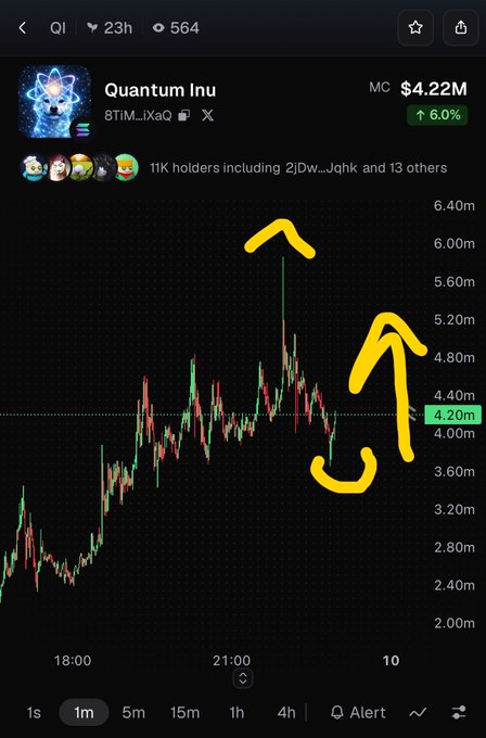 A cryptocurrency price chart for 'Quantum Inu' (BTiM...iXaQ) shows a market cap of $4.22M with a 6.0% increase, featuring hand-drawn yellow arrows pointing upward on the candlestick graph.