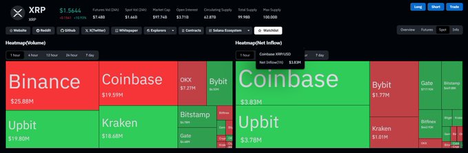 A cryptocurrency heatmap for XRP showing its current price at $1.5644 and market cap of $87.48B, alongside 24-hour trading volumes across major exchanges including Binance ($25.88M inflow, $3.78M outflow), Coinbase, Upbit, Kraken, Bybit, and OKX, with the majority of exchanges displaying green indicating positive net XRP flow.