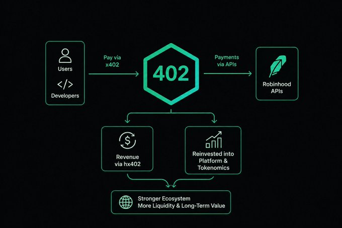 A diagram on a black background explains the x402 payment protocol, showing Users/Developers paying via x402 to a central '402' hexagon, which connects to Robinhood APIs, Revenue via hx402, and Reinvested Platform & Tokenomics, all leading to a 'Stronger Ecosystem'.