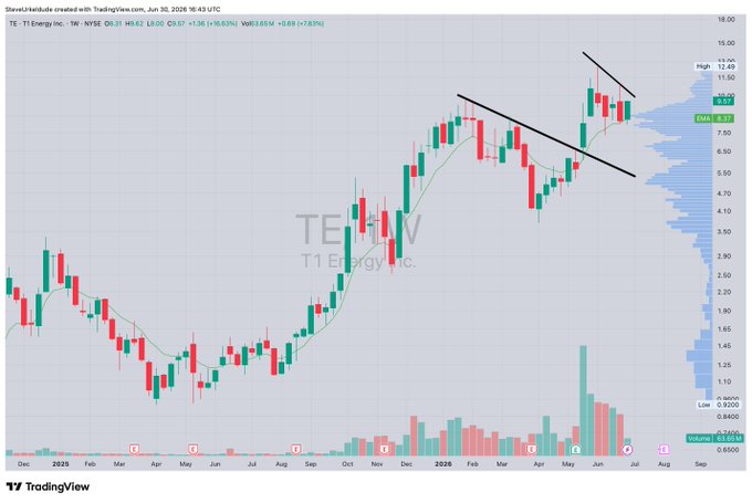 A weekly candlestick chart of $TE (T1 Energy Inc.) on NYSE shows the stock at $8.72, up +7.78% (+$0.69), with a parallel descending channel forming after a rally from late 2025 lows, while the post highlights today's ~8% pop as part of a larger developing setup near the upper boundary of consolidation.
