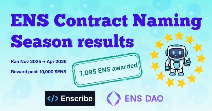 The image features an advertisement for the Contract Naming Season Results from the year 2020. The text on the image reads "ENS Contract Naming Season Results with the second batch of awards going out earlier this week for @ens_dao's Contract Naming Season, it has finally come to a close." This indicates that the post is about the results of the contract naming season and how it ended in 2020.