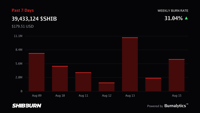 A Shiba Inu ($SHIB) burn tracker chart from ShibBurn shows 39,433,124 SHIB ($179.51 USD) burned over the past 7 days with a 31.04% weekly burn rate increase, featuring a bar graph of daily burn amounts from August 9-15 with the highest spike on August 13.