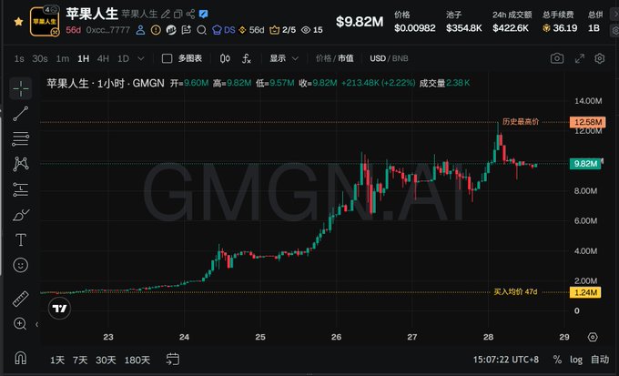 A candlestick chart for the GMGN token "苹果人生" (AppleLife) on the BNB Smart Chain shows a 1-hour price view with the token reaching an all-time high of $12.58M before consolidating around $9.82M, with a 24-hour trading volume of $422.6K and market cap of $9.57M as of 15:07:22 UTC+8. The steady uptrend and subsequent consolidation near peak levels visually supports the post's claim that $AppleLife has gained significant organic momentum without a sudden dump, reinforcing its potential as a next-wave focal point on BSC.
