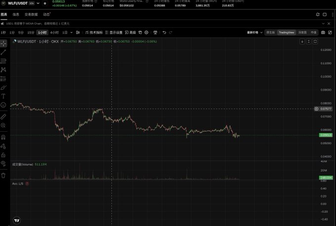 ?"The post by World Liberty Finance Inc. highlights a legal dispute between two parties over cryptocurrency, $WLFI and $USD1. The former is being sued for breach of contract, while the latter claims innocence."