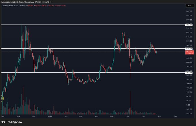 A TradingView candlestick chart of Zcash (ZEC/USDT) on Binance's 1D timeframe shows the price currently at $502.57, trading between key horizontal levels at approximately $323 and $762, with notable resistance around $530 — the level the post identifies as the critical acceptance point that would signal no bug in the Orchard pool ahead of tomorrow's Ironwood upgrade.