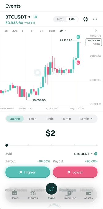 The image is a screenshot of a cryptocurrency trading app displaying the BTC/USDT price chart, which shows Bitcoin at 80,988.60 (+4.61%) after hitting a high of 81,155.96. Below the chart is an events betting interface with options to predict whether BTC will go "Higher" (+86.00% payout) or "Lower" (+95.00% payout), directly tying into the accompanying post's call to action for users to trade Bitcoin's next price movement at tf.xyz/events.