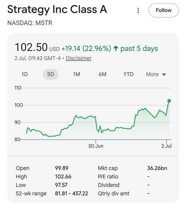 A Google Finance stock chart shows Strategy Inc Class A (NASDAQ: MSTR) trading at $102.50 USD, up $19.14 (22.96%) over the past 5 days, with a market cap of $36.26bn—visually corroborating the post's claim of a strong recent rally after earlier concerns about the stock.