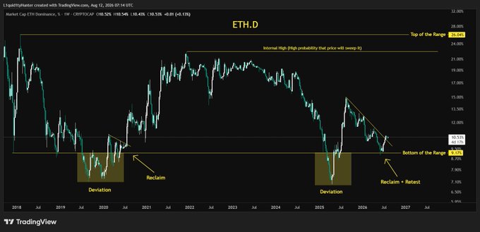 The image shows a weekly ETH/USD (CRYPTO) candlestick chart from TradingView dated Aug 12, 2025, highlighting key range levels with annotations marking the "Top of the Range" at 26.54, "Internal High" zone, and "Bottom of the Range" at 8.52, along with previous "Deviation" and "Reclaim" setups around 2019-2020 and a current "Reclaim + Retest" signal, supporting the post's argument that ETH is at the bottom of its range with a bullish deviation pattern in play against bearish "3 digits" predictions.
