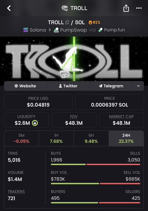 A screenshot of a crypto token tracker showing the $TROLL token on Solana via PumpSwap/Pump.fun, priced at $0.04819 with a $48.1M market cap and strong 24H gains of 22.37% (5,016 transactions, 1,966 buys vs. 3,050 sells), supporting the post's bullish claim that "$troll" is going "be one for the books."