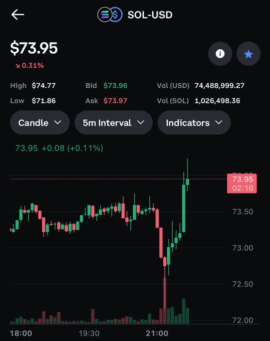 A cryptocurrency trading chart showing SOL-USD at $73.95, down 0.31%, with a 5-minute candle interval displaying price movements and volume.