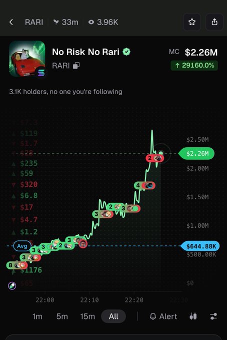 Mobile trading app screenshot showing a RARI token chart titled 'No Risk No Rari' with a market cap of $2.26M and a 29160% increase.