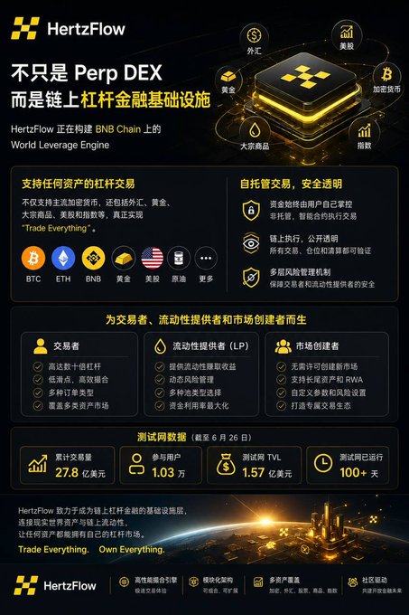 An infographic advertisement for 'HertzFlow' describing it as a leveraged financial infrastructure on BNB Chain, not just a Perp DEX, supporting trading of various assets like BTC, ETH, BNB, gold, oil, and more.