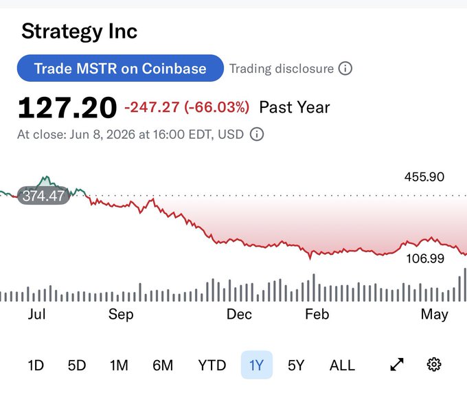The image shows a graph of a stock's performance over time, with a downward trend. The stock has dropped from $12.47 at the beginning of the week to $37.47 by the end of the week. The post suggests that if you were to invest in this stock now, it would be a good idea because the price is low and expected to continue falling.