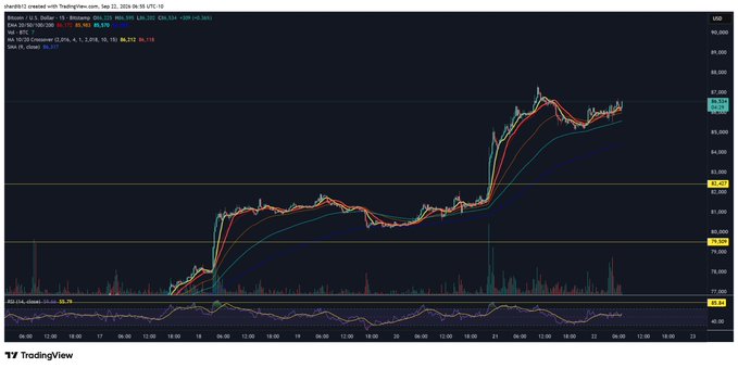 The image is a TradingView chart of Bitcoin (BTC/USD) showing a strong upward price surge, breaking above the $87,000 level with multiple moving averages (EMA 9, 20, 50) fanning out bullishly, consistent with the post's "Giddyup" sentiment about BTC's rally.