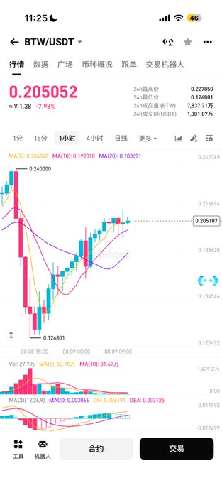 A trading chart screenshot showing the BTW/USDT pair at 0.205052, down 7.98%, with candlestick patterns and technical indicators on a 1-hour timeframe.