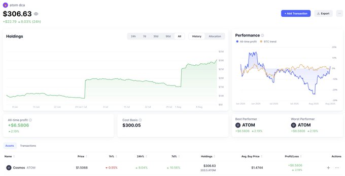 A screenshot of a Coinbase portfolio dashboard showing an "atom dca" account with a current value of $306.63, up $22.79 (+8.03%) over 24h, holding 306.63 ATOM at an average buy price of $1.4744 with a cost basis of $300.05. The charts and metrics directly support the poster's ironic complaint that their dollar-cost averaging experiment is already in profit (+$6.5806, +2.19%) ahead of schedule, despite their preference for accumulating at lower prices before the next buy in 18 days.
