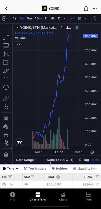 A mobile trading app screenshot showing the YOINK/ETH chart with a price of 805.69K, up 3.17% (+24.72K), displaying a sharp upward price spike with volume bars on a 1-minute timeframe at 15:09:12 UTC+1.