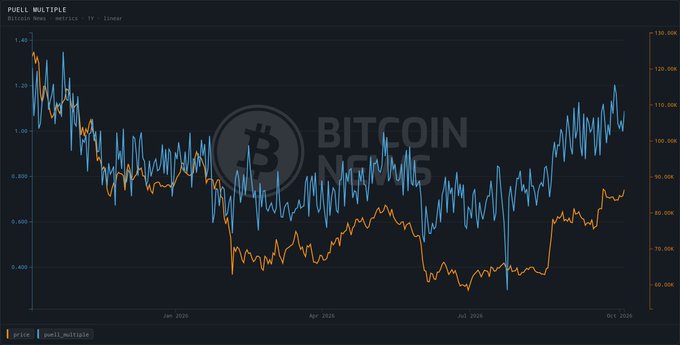 A chart titled "PUELL MULTIPLE" displays Bitcoin's daily issuance value relative to its 365-day moving average (orange line) plotted against price (blue line) from January 2026 through October 2026, with a y-axis ranging from 0.400 to 1.40 on the left and $60,000 to $130,000 on the right. The orange Puell Multiple line shows the metric crossing back above 1.00 around early October 2026, reflecting the breather miners experienced after spending nearly a year below that threshold and bottoming at approximately 0.64.