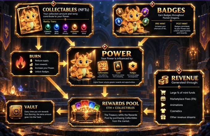 An ornate fantasy-themed economy breakdown for Pocket Dragons, detailing interconnected mechanics including Collectables with rarity tiers (Common, Rare, Epic, Legendary, Mythic), Badges, Power, Burn, Vault, Rewards Pool (ETH + collectibles), and Revenue streams. The golden dragon illustrations and dungeon aesthetic visualize the "whole economy being built underneath" the IP, mapping how NFTs, token burns, and marketplace fees feed into player power and rewards.