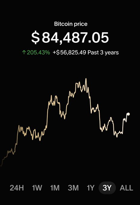 A screenshot showing the Bitcoin price at $84,487.05, up 205.43% (+$56,825.49) over the past 3 years, displayed on a chart.