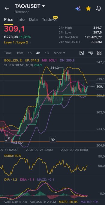 A mobile app screenshot showing a cryptocurrency trading chart for TAQ/USDT (Bittensor) at €309.10, with a 1.31% increase and technical indicators including Bollinger Bands, SuperTrend, RSI, and MACD.