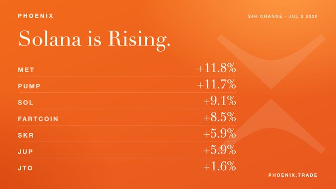 A Phoenix.Trade graphic titled "Solana is Rising" shows 24-hour gains for SOL (+9.1%) and other Solana ecosystem tokens, with MET (+11.8%) and PUMP (+11.7%) leading the list, visually reinforcing the post's message about overnight momentum across the Solana ecosystem.