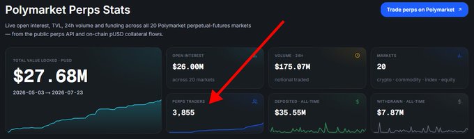 A 'Polymarket Perps Stats' dashboard showing $27.68M total value locked, $26.00M open interest, $175.07M volume, and 3,855 perps traders, with a red arrow pointing to the trader count.
