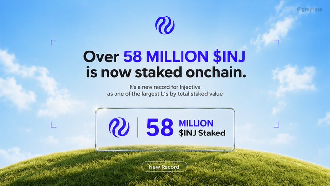 An Injective (INJ) promotional slide showing 'Over 58 MILLION $INJ is now staked onchain' against a blue sky background, branded with @gmverse.