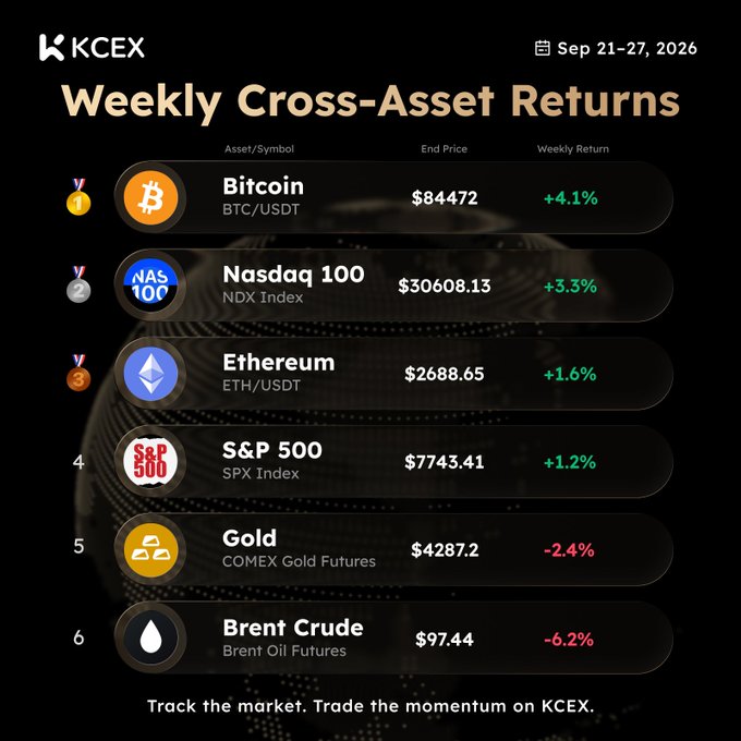 A KCEX 'Weekly Cross-Asset Returns' chart for September 21-27, 2026, showing Bitcoin +4.1%, Nasdaq 100 +3.3%, Ethereum +1.6%, S&P 500 +1.2%, Gold -2.4%, and Brent Crude -6.2%.