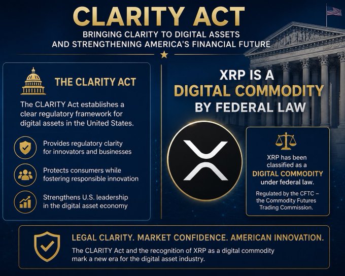 An infographic titled "CLARITY ACT" highlighting that XRP is a digital commodity by federal law, regulated by the CFTC. The image visually supports the post's claim about Senator Bernie Moreno's announcement that the CLARITY Act vote in September will federally classify XRP as a digital commodity.
