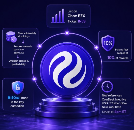 An infographic about the INJS token listing on Cboe BZX, highlighting features like 10% staking fees cap, BitGo Trust custody, and NAV references including CoinDesk Injective Index.