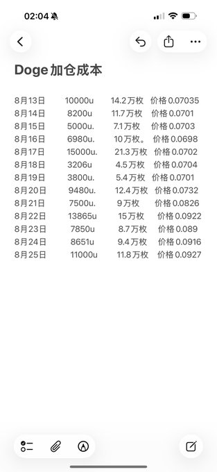 The image displays a table titled "Doge加仓成本" (Doge Cost Basis) showing daily purchase records from August 13-25, with quantities ranging from 3,206u to 15,000u, transaction amounts from 4.5万 to 21.3万, and average prices between 0.0698 and 0.0927. This supports the post's sentiment by illustrating someone who has been steadily accumulating Doge at various price points, suggesting patience through volatility—buying regardless of whether prices rise or fall, despite critics claiming 10x gains seem impossible.