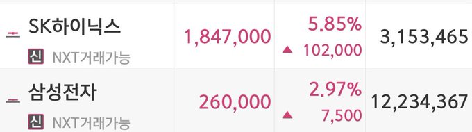 A Korean stock trading screen shows SK하이닉스 (SK Hynix) down 5.85% (▲102,000) at 1,847,000 won and 삼성전자 (Samsung Electronics) down 2.97% (▲7,500) at 260,000 won—both losing tens of millions in account value, likely days before a major rebound that the poster narrowly missed by selling early.