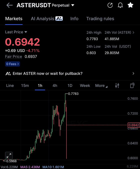 A trading chart shows ASTER/USDT perpetual at $0.6942, down 4.71% in the last hour, with a sharp -30% red wick visible on the 1-hour candle that wiped out leveraged longs. The post warns that this violent dump liquidated friends holding leverage positions on the token.