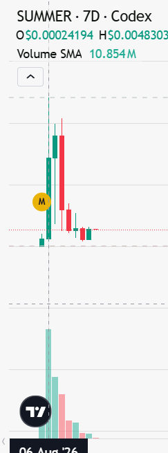 A TradingView candlestick chart titled 'SUMMER · 7D · Codex' showing a strong bearish move with a yellow 'M' marker, an open of 0.00024194, high of 0.0048303, and Volume SMA of 10.854M, dated 06 Aug '26.