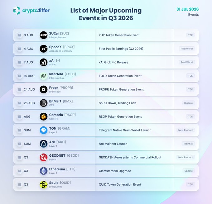 A 'cryptodiffer' infographic titled 'List of Major Upcoming Events in Q3 2026' dated 31 JUL 2026, listing events including 2U2 [2U2] TGE, SpaceX [SPCX] Public Earnings, xAI Grok 4.6 Release, Interfold [FOLD] TGE, PROPR [PROPR] TGE, BitMart [BMX] closure, Cambria [RSGP] TGE, TON [GRAM] Telegram Wallet Launch, Arc [ARC] Mainnet Launch, GEODNET [GEOD] rollout, Ethereum [ETH] Glamsterdam Upgrade, and Squid [QUID] TGE.