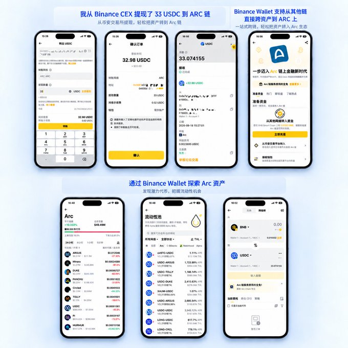 A promotional graphic in Chinese showing smartphone screenshots of Binance CEX withdrawal process to transfer 33 USDC to ARC chain via Binance Wallet, displaying the transaction interface and Arc liquidity pool.