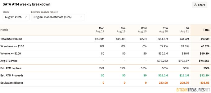 A financial data table titled 'SATA ATM weekly breakdown' for the week of Aug 17, showing metrics like 'Total USD volume' totaling $139M and 'Avg BTC Price' of $74,663, sourced from BITCOINTREASURIES.NET.