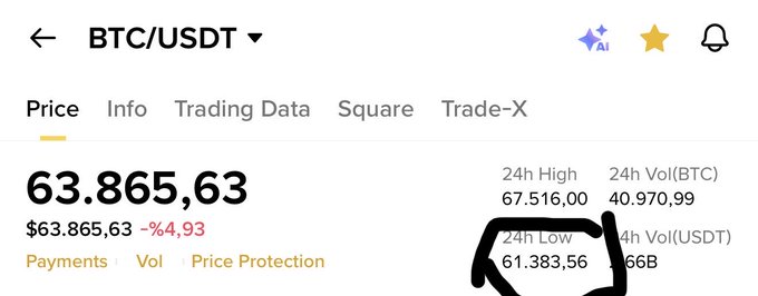 The image displays a screenshot of a computer screen, possibly from an online banking or trading platform like Btc/USDT (Bitcoin US Dollar). The main focus of the image is the text that reads "Btc / USDT price", and there's also some black ink placed around it on the same line. Additionally, there are three numbers written below this text: "$63,856,63 3%". This could be a user input or an automated feature within the platform. The image also features two icons that might indicate options or actions for the viewer to perform on the screen.