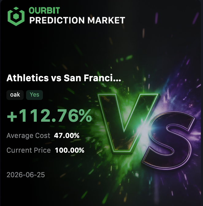 An Ourbit Prediction Market card for "Athletics vs San Franci..." (oak) shows a "Yes" outcome gaining +112.76%, with a current price of 100.00% versus an average cost of 47.00%, dated 2026-06-25 — illustrating the sharp climb referenced in the leaderboard update.