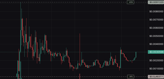 A candlestick price chart on a dark background showing an asset ranging between ATL of $0.46377 and ATH of $0.0091320, currently trading around $0.0030568.